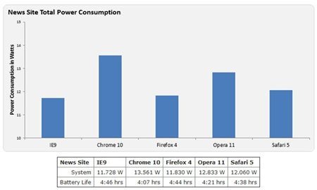 Internet Explorer El Navegador Que Menos Energ A Consume