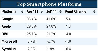 Android domina el mercado estadounidense