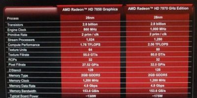 AMD Radeon HD 7850 y HD 7870 se han filtrado