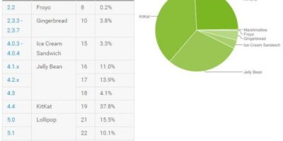 Android 5.x ya está en el 25 de los dispositivos