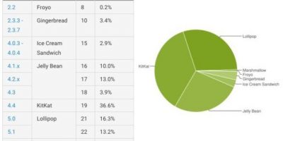 Sigue creciendo la cuota de Android Lollipop